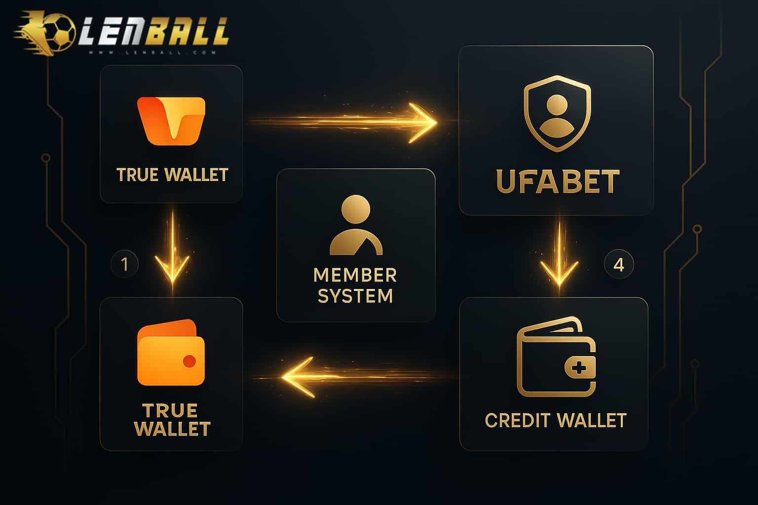 ไดอะแกรมการทำงานอัตโนมัติของ UFABET Auto Wallet